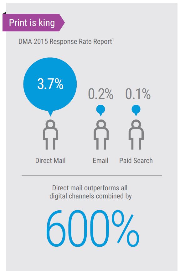 Direct Mail Vs Digital Marketing Channels, MPS, Managed Print Services, Xerox, Future Print Services