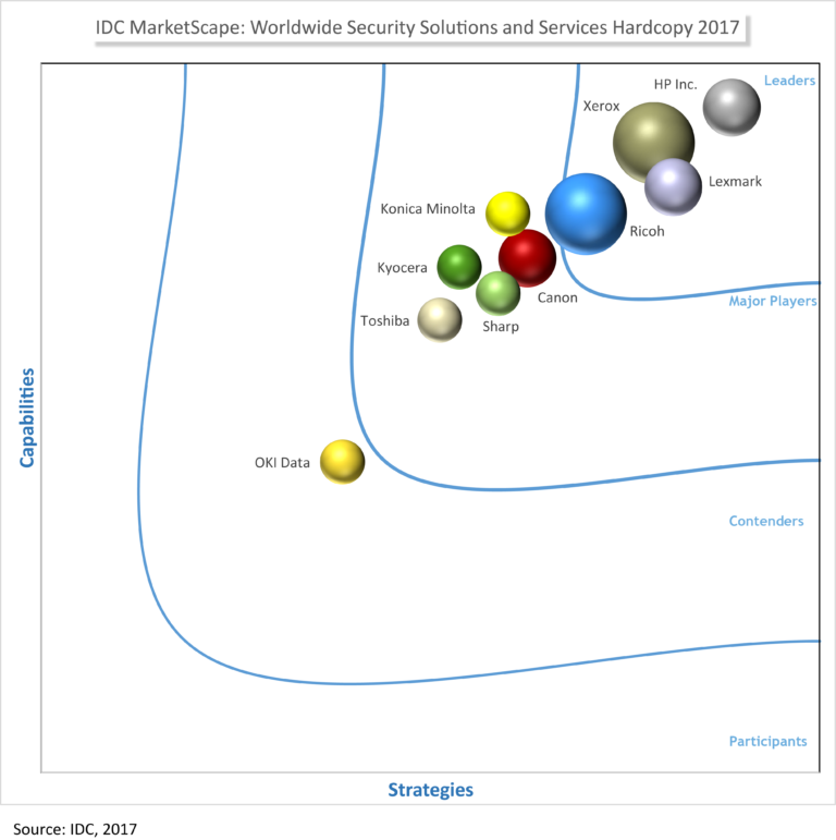 IDC Marketscape Security, MPS, Managed Print Services, Xerox, Future Print Services